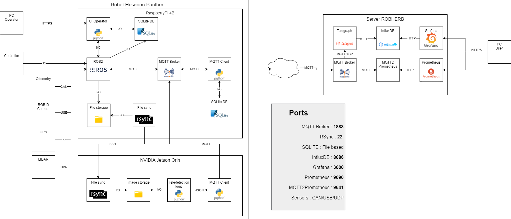 Schéma de l'architecture logicielle ROBHERB : robot Husarion Panther (ROS 2, MQTT, rsync, Jetson Orin) relié au serveur ROBHERB (InfluxDB, Grafana, Prometheus)