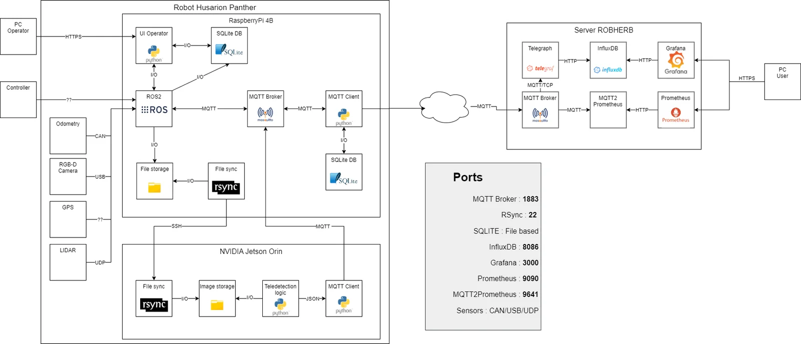 Schéma de l'architecture logicielle ROBHERB : robot Husarion Panther (ROS 2, MQTT, rsync, Jetson Orin) relié au serveur ROBHERB (InfluxDB, Grafana, Prometheus)